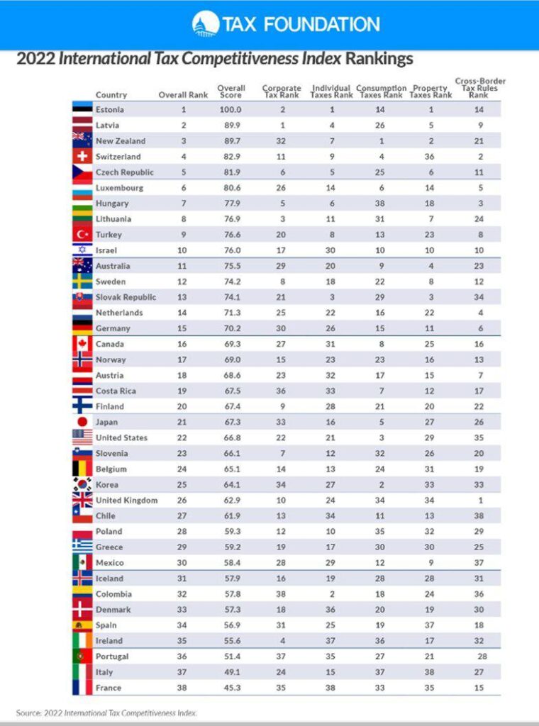 Source 2022 International Taxe Competitiveness