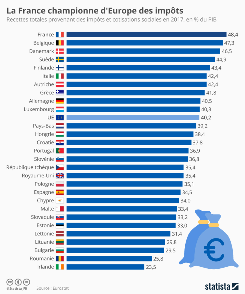 Une autre statistique mais traduite en Français