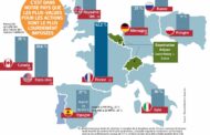 La France le pays le plus taxé d’Europe, du monde ?