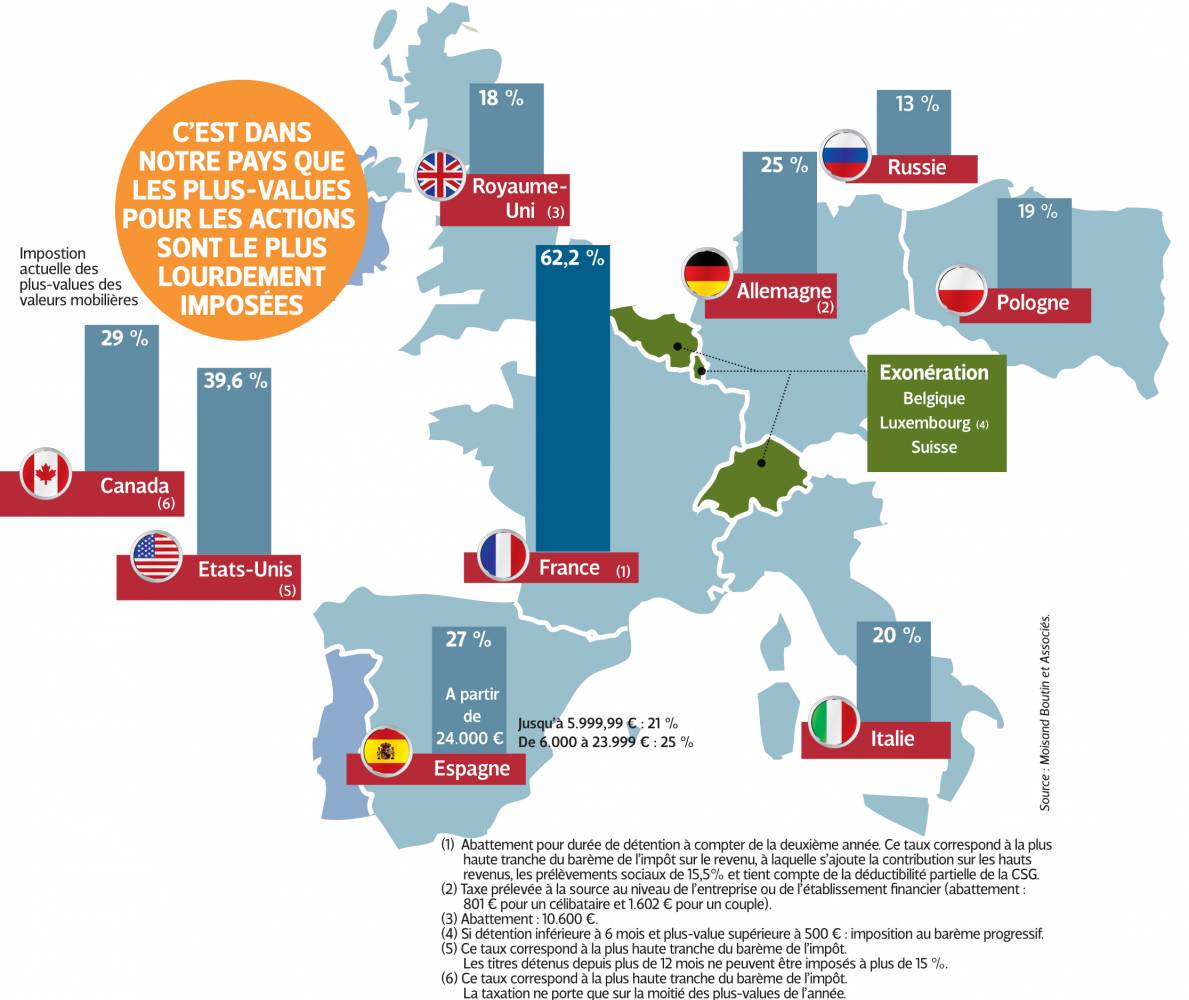 La France Le Pays Le Plus Taxé Deurope Du Monde 